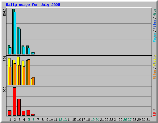 Daily usage for July 2025