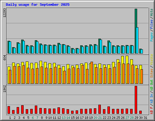Daily usage for September 2025
