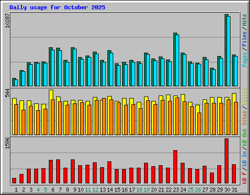 Daily usage for October 2025