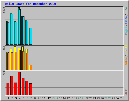 Daily usage for December 2025
