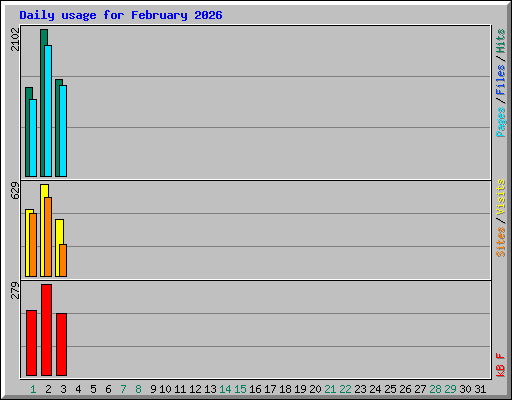 Daily usage for February 2026