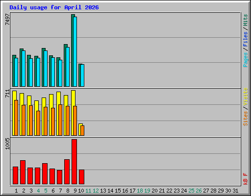 Daily usage for April 2026
