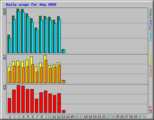 Daily usage for May 2026