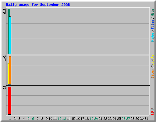 Daily usage for September 2026