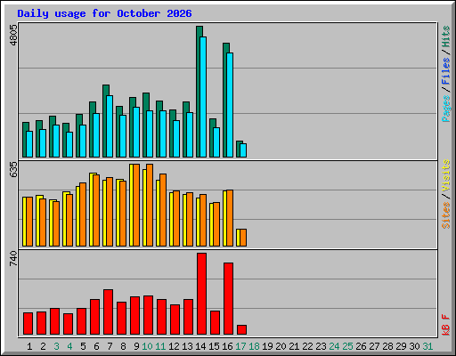 Daily usage for October 2026