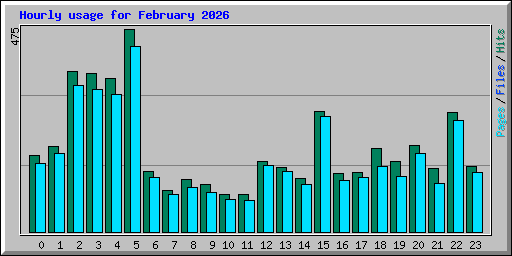 Hourly usage for February 2026