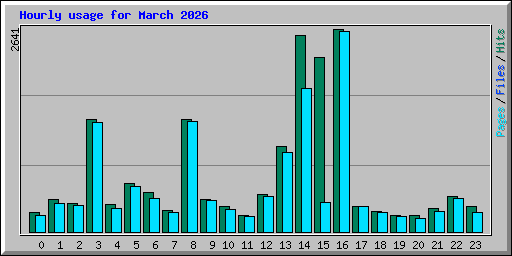 Hourly usage for March 2026