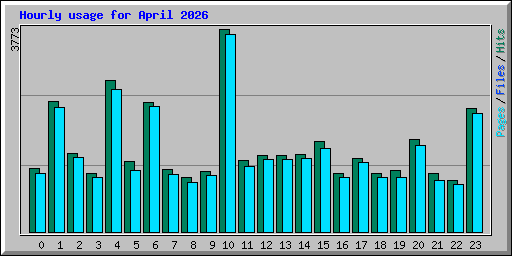 Hourly usage for April 2026