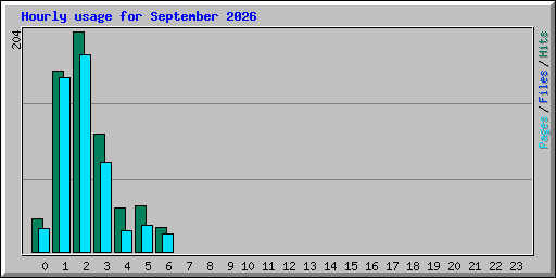 Hourly usage for September 2026