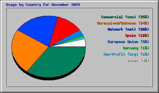 Usage by Country for December 2025