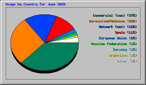 Usage by Country for June 2026