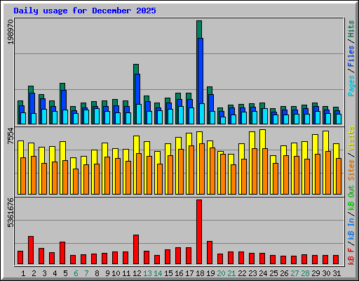 Daily usage for December 2025